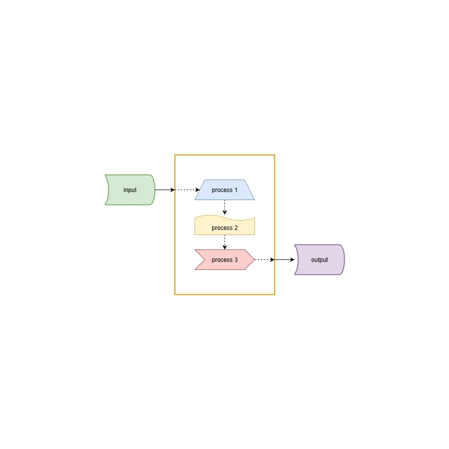 Pipeline pattern