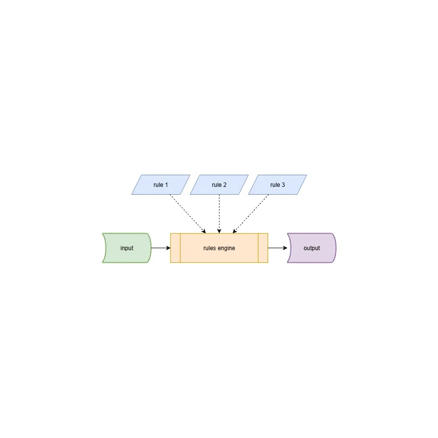Rules engine pattern